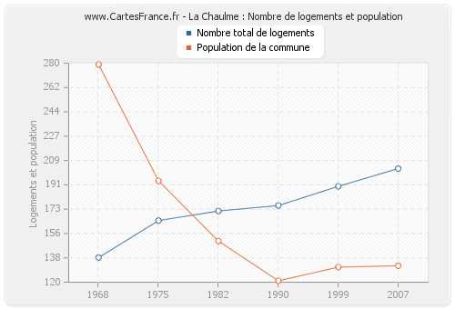 La Chaulme : Nombre de logements et population